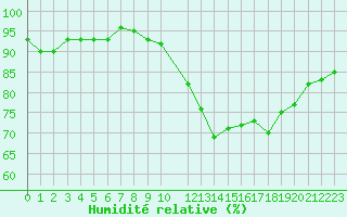 Courbe de l'humidit relative pour Potes / Torre del Infantado (Esp)