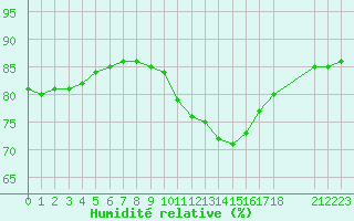 Courbe de l'humidit relative pour Saint-Haon (43)