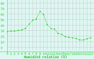 Courbe de l'humidit relative pour Ciudad Real (Esp)