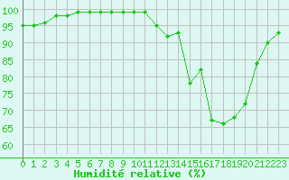 Courbe de l'humidit relative pour Chambry / Aix-Les-Bains (73)