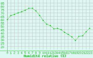 Courbe de l'humidit relative pour Sallanches (74)