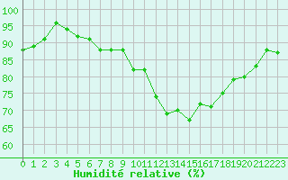 Courbe de l'humidit relative pour Cazaux (33)