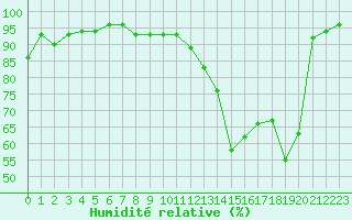 Courbe de l'humidit relative pour Auxerre-Perrigny (89)