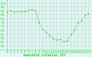 Courbe de l'humidit relative pour Carcassonne (11)