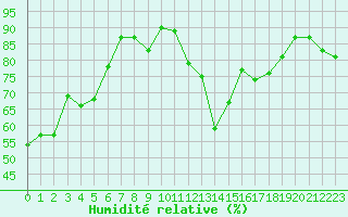Courbe de l'humidit relative pour Biscarrosse (40)