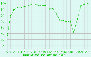 Courbe de l'humidit relative pour Mont-Saint-Vincent (71)
