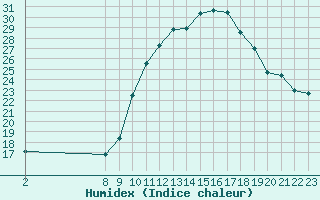 Courbe de l'humidex pour Variscourt (02)