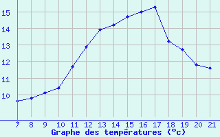 Courbe de tempratures pour Doissat (24)