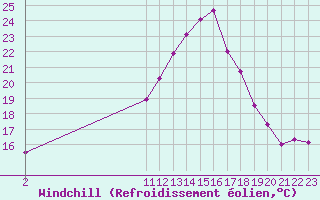 Courbe du refroidissement olien pour Villarzel (Sw)