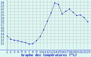 Courbe de tempratures pour Le Vigan (30)