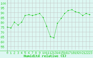 Courbe de l'humidit relative pour Lannion (22)