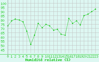 Courbe de l'humidit relative pour Troyes (10)