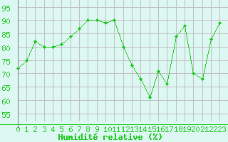 Courbe de l'humidit relative pour Sermange-Erzange (57)
