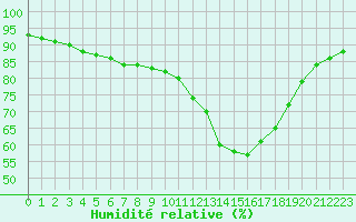 Courbe de l'humidit relative pour Verngues - Hameau de Cazan (13)