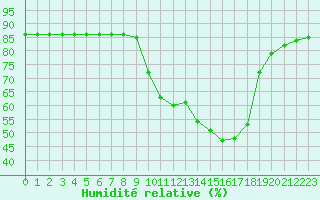 Courbe de l'humidit relative pour Hohrod (68)