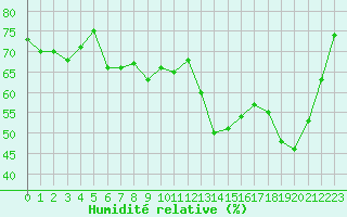 Courbe de l'humidit relative pour Cap de la Hve (76)
