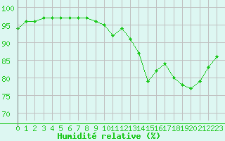 Courbe de l'humidit relative pour Nostang (56)