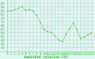 Courbe de l'humidit relative pour Ste (34)