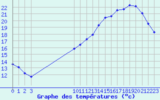 Courbe de tempratures pour L