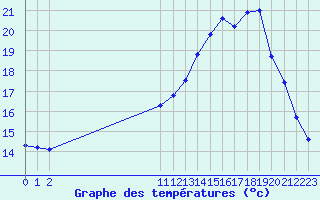 Courbe de tempratures pour Guidel (56)