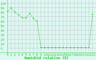 Courbe de l'humidit relative pour Vichy (03)