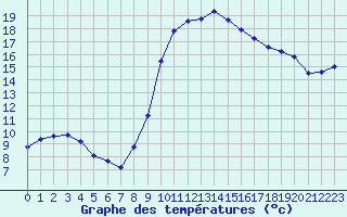 Courbe de tempratures pour Pertuis - Le Farigoulier (84)