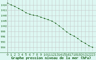 Courbe de la pression atmosphrique pour Kernascleden (56)