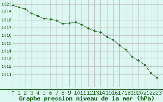 Courbe de la pression atmosphrique pour Quimperl (29)