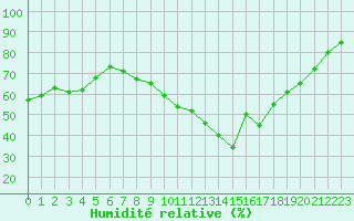 Courbe de l'humidit relative pour Arles (13)