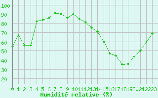 Courbe de l'humidit relative pour Saint-Etienne (42)