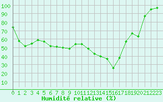 Courbe de l'humidit relative pour Istres (13)