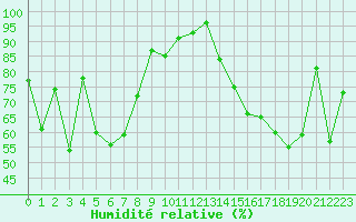Courbe de l'humidit relative pour Engins (38)