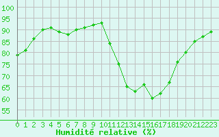 Courbe de l'humidit relative pour Aniane (34)