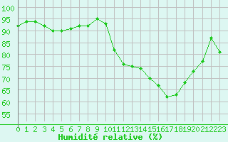 Courbe de l'humidit relative pour Deauville (14)