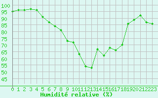 Courbe de l'humidit relative pour Saint-Girons (09)