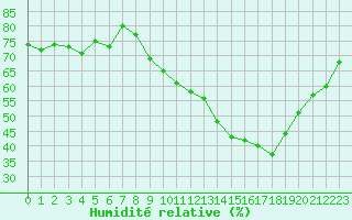 Courbe de l'humidit relative pour Gros-Rderching (57)