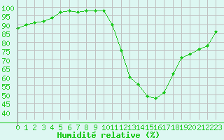 Courbe de l'humidit relative pour Nancy - Essey (54)