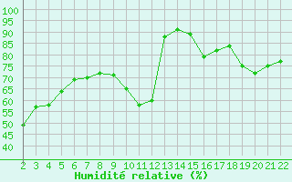 Courbe de l'humidit relative pour Jonzac (17)