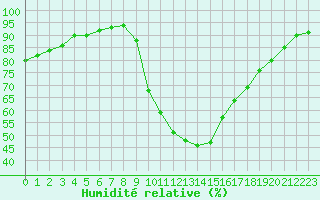 Courbe de l'humidit relative pour Saint-Maximin-la-Sainte-Baume (83)