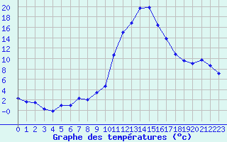 Courbe de tempratures pour Bagnres-de-Luchon (31)