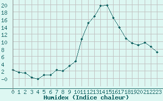 Courbe de l'humidex pour Bagnres-de-Luchon (31)