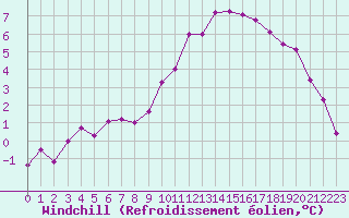 Courbe du refroidissement olien pour Carpentras (84)