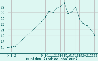 Courbe de l'humidex pour San Chierlo (It)