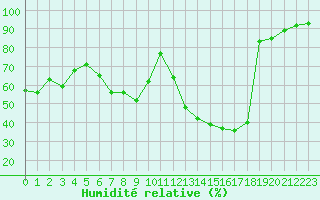 Courbe de l'humidit relative pour Saint-Etienne (42)