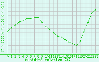 Courbe de l'humidit relative pour Montauban (82)