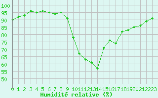 Courbe de l'humidit relative pour Roujan (34)