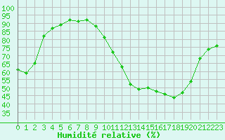 Courbe de l'humidit relative pour Douzens (11)