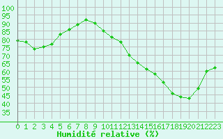 Courbe de l'humidit relative pour Avila - La Colilla (Esp)