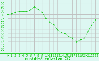 Courbe de l'humidit relative pour Douzens (11)