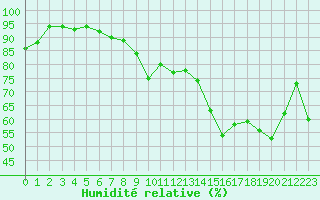 Courbe de l'humidit relative pour Cap de la Hve (76)